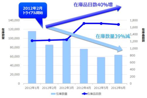 20190409nttlogi2 500x334 - NTTロジスコ／セコムの在庫適正化、業務の効率化を推進