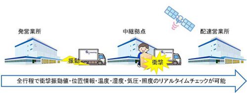 20190409sgmoving3 500x189 - SGムービング／三井住友海上火災と輸送品質向上で実証実験