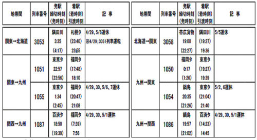 20190412jrkamotsu 500x273 - JR貨物／GW期間中に合計542本（前年比29.6％減）のコンテナ列車を運転