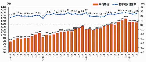 20190412recruit 500x213 - 物流系のアルバイト・パート募集時平均時給／3月は2.6％増