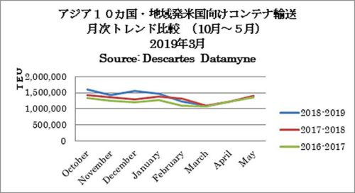 20190415america1 500x272 - 米国／3月のアジア発TEU0.3％増、2月のアジア向けTEU16％減