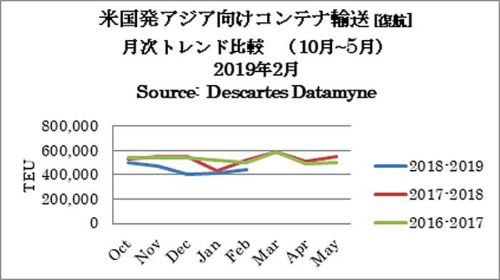 20190415america2 500x280 - 米国／3月のアジア発TEU0.3％増、2月のアジア向けTEU16％減