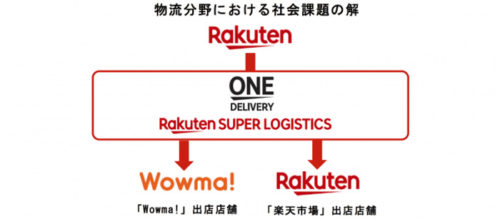 20190417rakuten 500x219 - 楽天／楽天スーパーロジスティクスをKDDIのショッピングモールに提供