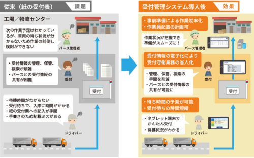 20190418cec1 500x311 - CEC／トラックの物流ICTソリューションに「受付管理システム」追加