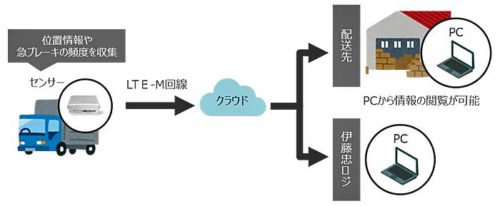 20190418docomo1 500x206 - ドコモ、伊藤忠ロジ／米国で傭車の運行状況可視化ソリューション実証実験