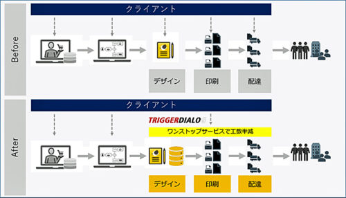 20190419yamato 500x286 - ヤマトダイアログ＆メディア／DM制作システム販売開始