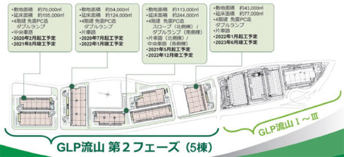 20190423glp2 2 500x229 - 日本GLP／千葉県流山市に国内最大級の全8棟、90万m2の物流施設開発