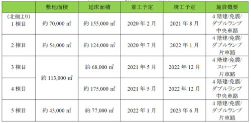 20190423glp6 500x245 - 日本GLP／千葉県流山市に国内最大級の全8棟、90万m2の物流施設開発