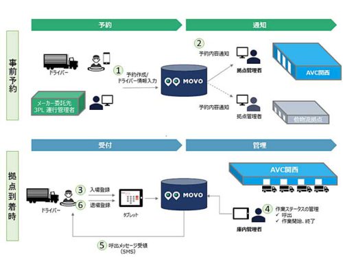 20190423hacobu 500x374 - Hacobu／バース管理ソリューションがアスクル物流拠点の待機時間削減