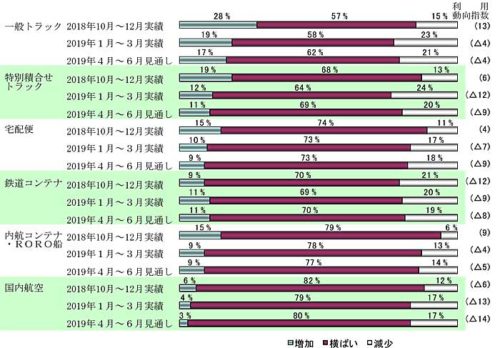 20190424nittsusouken 500x348 - 4～6月の輸送機関利用動向／全機関で低下