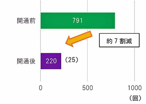 Nexco西日本 Gwに名神上り線 大津ic で最大25 の渋滞予測 物流ニュースのｌｎｅｗｓ