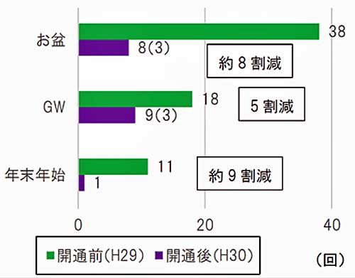 20190425nexco4 500x391 - NEXCO西日本／GWに名神上り線「大津IC」で最大25㎞の渋滞予測