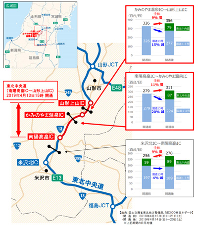 道 東北 中央 自動車