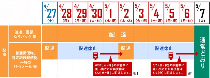 Gw中の営業予定 4月27日までは大半が通常営業 その後は各社各様 物流ニュースのｌｎｅｗｓ