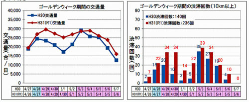 20190507yonsya1 500x205 - 高速道路4社／GW中の高速道路交通量17％増、30㎞以上の渋滞は26回増