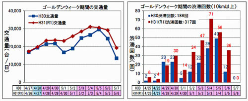 20190507yonsya2 500x205 - 高速道路4社／GW中の高速道路交通量17％増、30㎞以上の渋滞は26回増