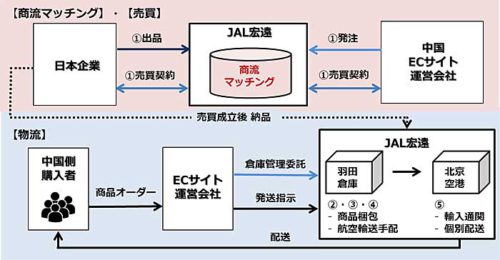 20190508jal3 500x260 - JAL／中国・宏遠グループと越境ECの国際輸送プラットフォーム構築