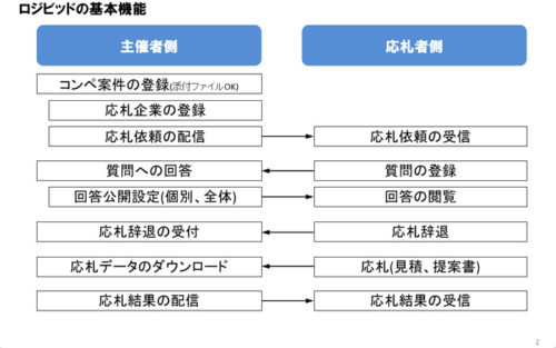 20190509flogi1 500x313 - 船井総研ロジ／クラウド型物流コンペ管理システムと新サービス提供開始