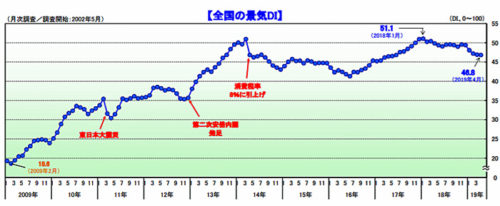 20190509tdb 500x206 - 4月の景況感／運輸・倉庫の景況感アップ、今後は不透明感強まる