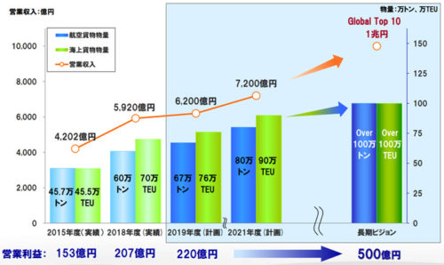 20190510kwe 500x298 - 近鉄エクスプレス／長期ビジョンと中期経営計画策定、1兆円企業へ