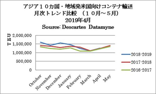 20190513america1 500x300 - 米国／4月のアジア発TEU2.2％増、3月のアジア向けTEU9.6％減