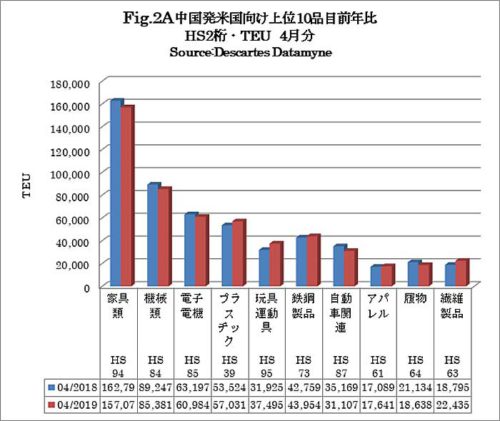 20190513america2 500x421 - 米国／4月のアジア発TEU2.2％増、3月のアジア向けTEU9.6％減