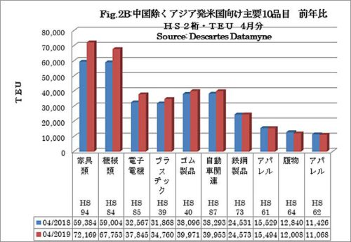 20190513america3 500x344 - 米国／4月のアジア発TEU2.2％増、3月のアジア向けTEU9.6％減