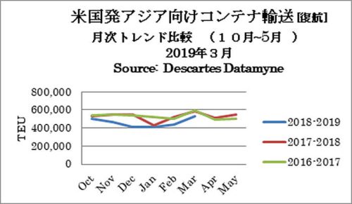 20190513america4 500x291 - 米国／4月のアジア発TEU2.2％増、3月のアジア向けTEU9.6％減