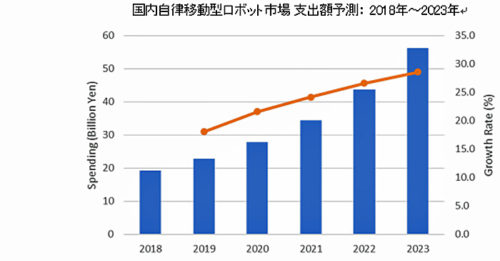 20190514idcj 500x261 - IDC Japan／自律移動型ロボットが2023年に561億円の市場規模に