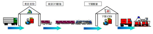 20190514jrkamotsu 1 500x111 - JR貨物／東京貨物ターミナル駅構内で輸出小口貨物輸送の開始
