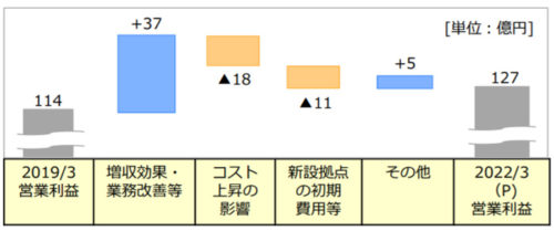 20190514nichirei1 500x209 - ニチレイ／低温物流事業に3か年で471億円投資