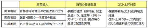 20190514nichirei2 500x96 - ニチレイ／低温物流事業に3か年で471億円投資