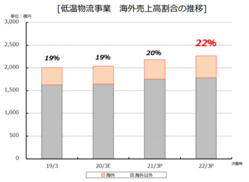 20190514nichirei3 500x366 - ニチレイ／低温物流事業に3か年で471億円投資