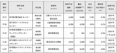 20190514sangyof 500x227 - 産業ファンド／ロジスティクスセンター等5棟を取得及び貸借