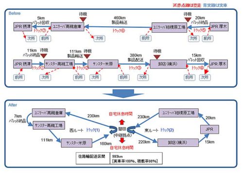 20190515unilever 500x356 - ユニリーバなど／スワップボディコンテナ車両用いた中継輸送で実証実験