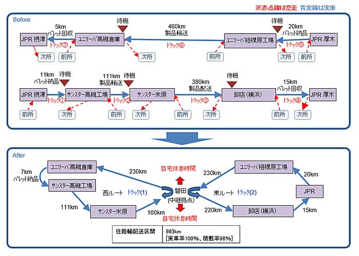 ユニリーバなど スワップボディコンテナ車両用いた中継輸送で実証実験 物流ニュースのlnews ユニリーバなど スワップボディコンテナ車両用いた中継輸送で実証実験 物流ニュースのlnews