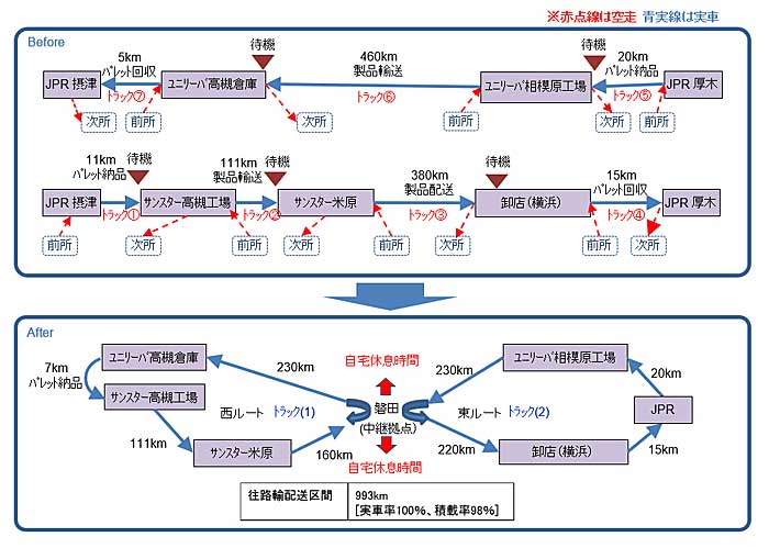 ユニリーバなど スワップボディコンテナ車両用いた中継輸送で実証実験 物流ニュースのｌｎｅｗｓ