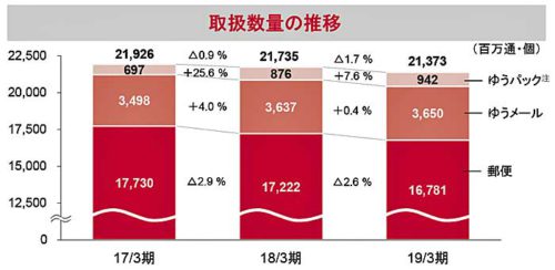 20190515yubin2 500x244 - 日本郵便／3月期の売上高2.0％増、営業利益110.3％増