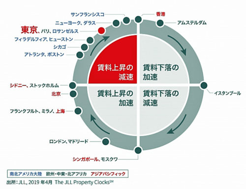 20190516jll 500x384 - JLL／東京圏の物流施設の空室率横ばい、賃料は0.8％上昇