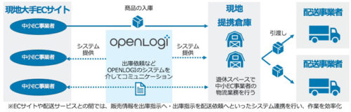 20190516openl1 500x160 - オープンロジ／インドネシアでのEC物流実証実験結果を発表