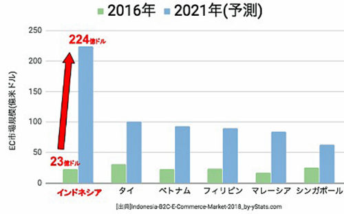 20190516openl2 500x311 - オープンロジ／インドネシアでのEC物流実証実験結果を発表