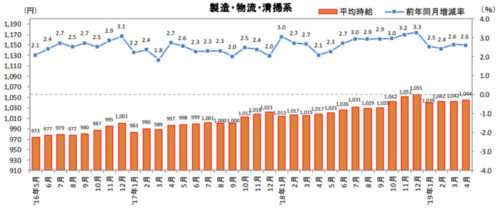 20190516recurute 500x210 - 物流系のアルバイト・パート募集時平均時給／4月は2.6％増