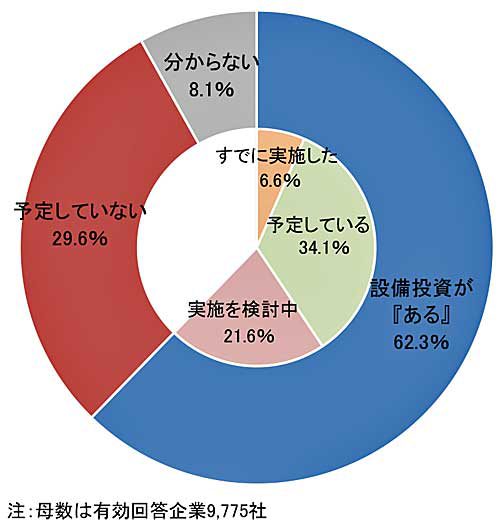 20190516tdb1 500x520 - 運輸・倉庫業界／76.6％が2019年度に設備投資を予定、業界別最多