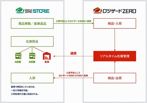 20190517logizard 500x351 - ロジザード／WMSと連携したクラウド型店舗在庫管理システム販売開始