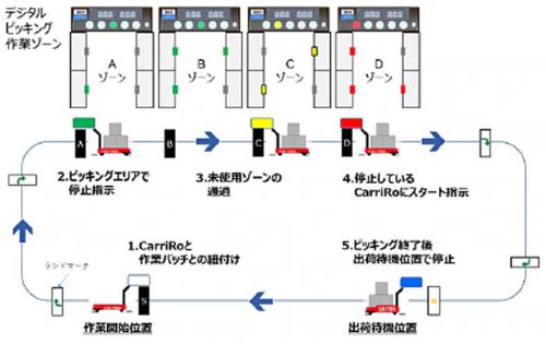 ZMP/物流支援ロボットCarriRo ADがデジタルピッキングシステムと連携 20190521zmp 500x315 - ZMP/物流支援ロボットCarriRo ADがデジタルピッキングシステムと連携