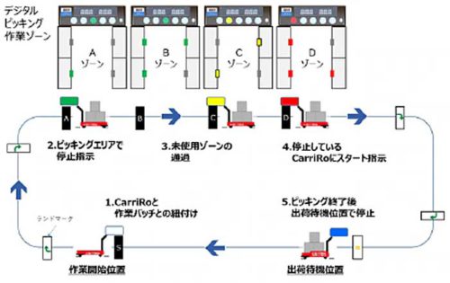 20190521zmp 500x315 - ZMP／物流支援ロボットCarriRo ADがデジタルピッキングシステムと連携