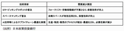 20190522dbj1 500x127 - 物流施設／技術革新で需要減退、EC伸長で逆に需要増の見通し