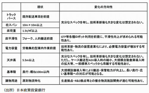 20190522dbj2 500x314 - 物流施設／技術革新で需要減退、EC伸長で逆に需要増の見通し