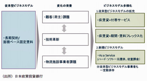 物流施設/技術革新で需要減退、EC伸長で逆に需要増の見通し 20190522dbj3 500x276 - 物流施設/技術革新で需要減退、EC伸長で逆に需要増の見通し