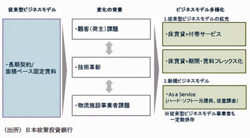 20190522dbj3 500x276 - 物流施設／技術革新で需要減退、EC伸長で逆に需要増の見通し